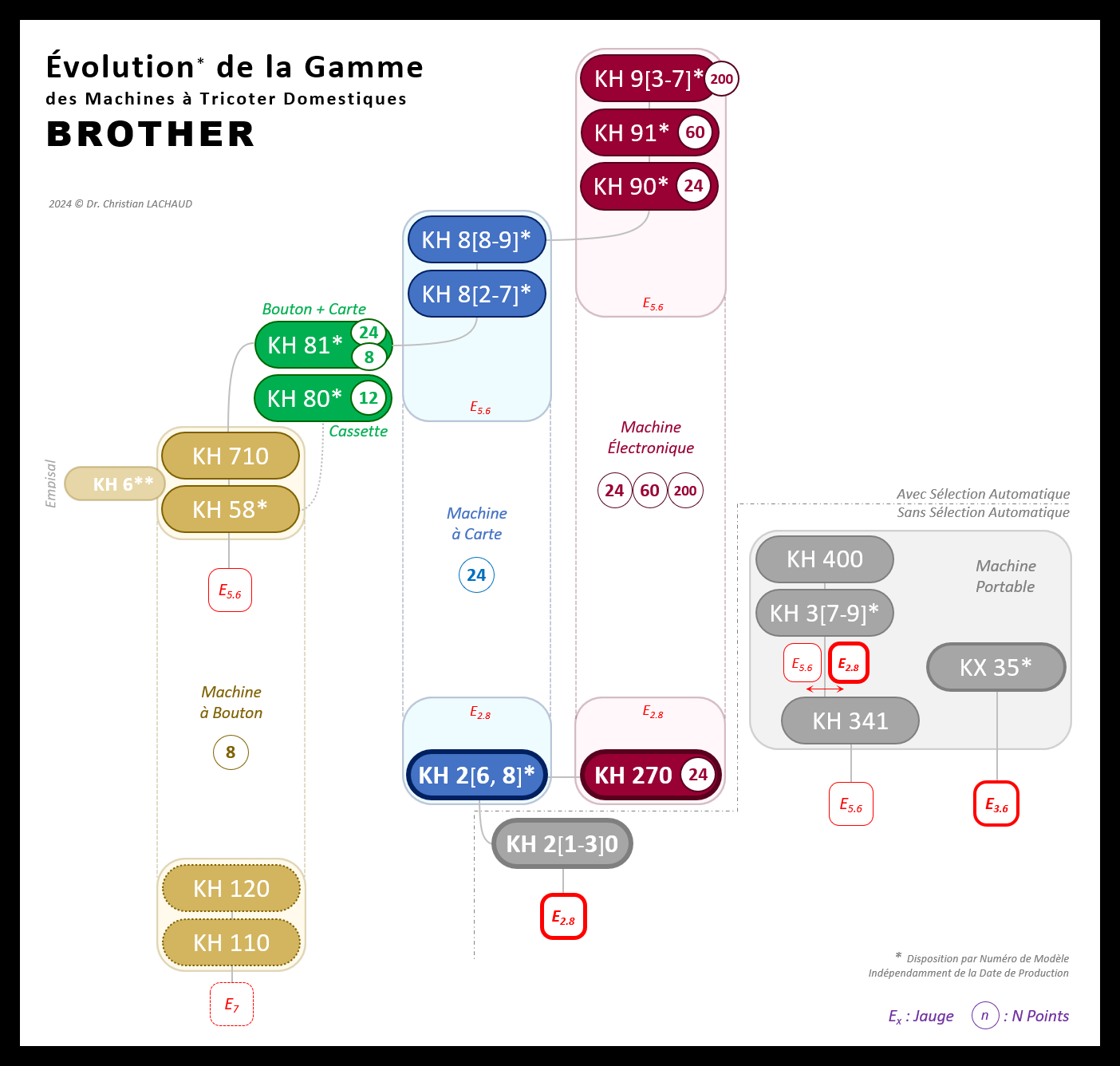 Évolution de la Gamme de Machines à Tricoter Domestiques BROTHER