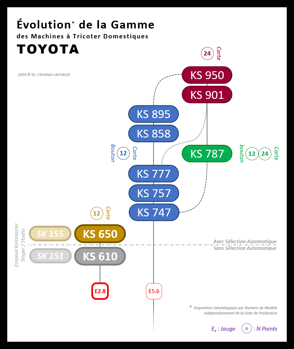 Évolution de la Gamme de Machines à Tricoter Domestiques TOYOTA